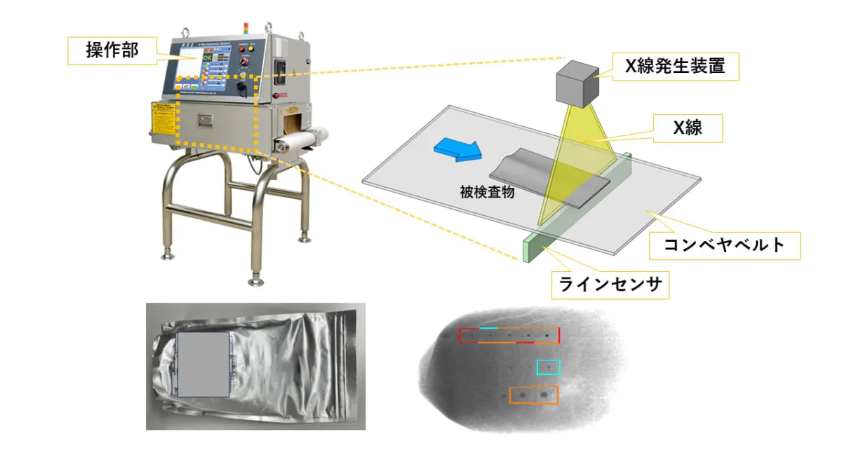 X線異物検査装置の原理 | 検査機器の原理 | 事例・技術情報 | 日新電子