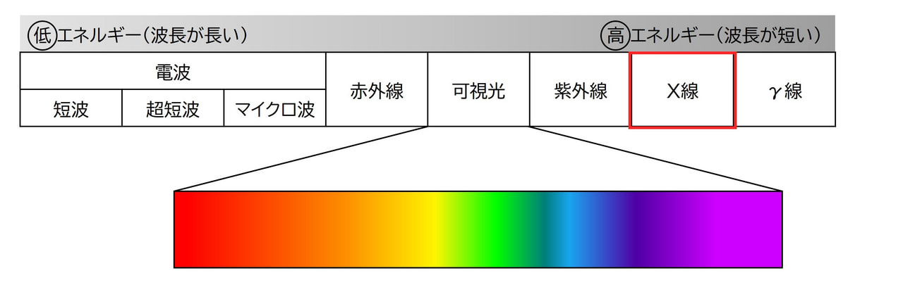 X線異物検査装置の原理 | 検査機器の原理 | 事例・技術情報 | 日新電子